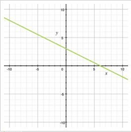 Which of the lines graphed has a slope of -1/2 and a y-intercept of 3?-example-3