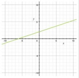 Which of the lines graphed has a slope of -1/2 and a y-intercept of 3?-example-4