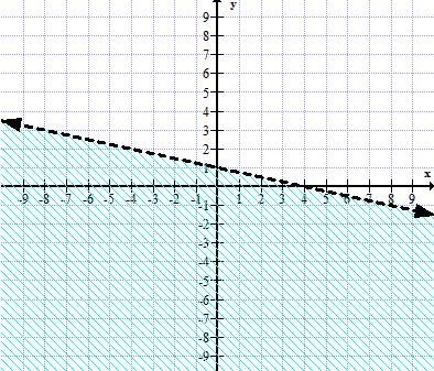 Write the inequality for the graph below. In two or three sentences, explain how you-example-1