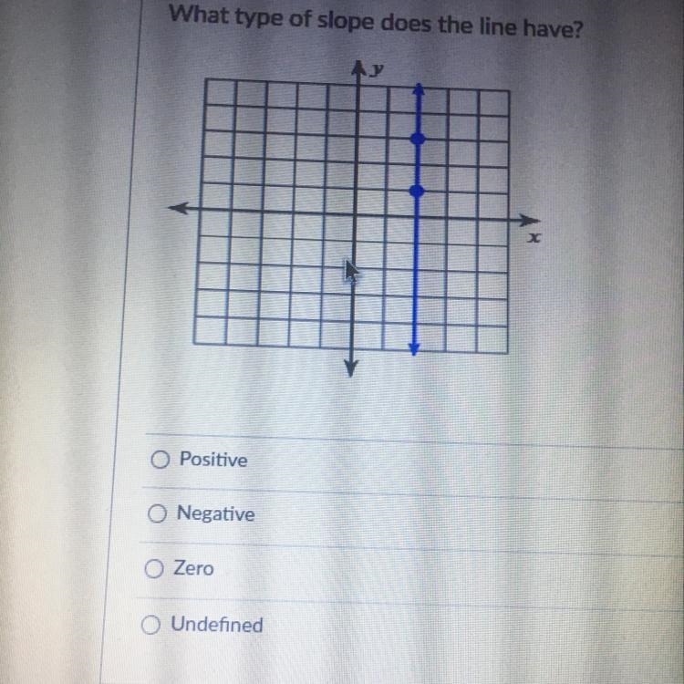 What type of slope does the line have? Positive Negative Zero Undefined-example-1