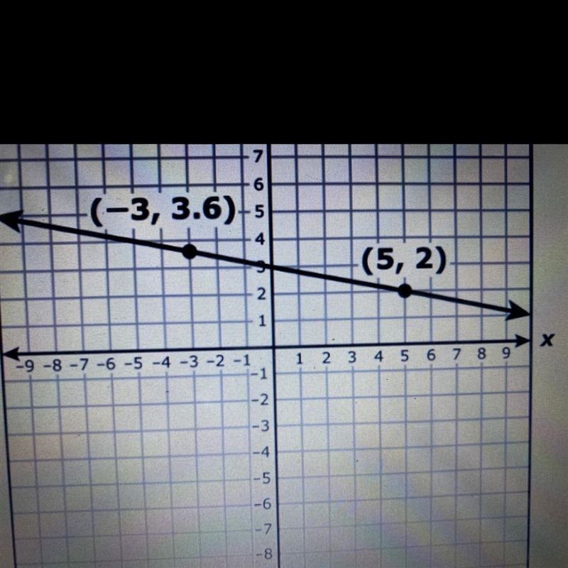 What is the rate of change of y with respect to x for this function-example-1