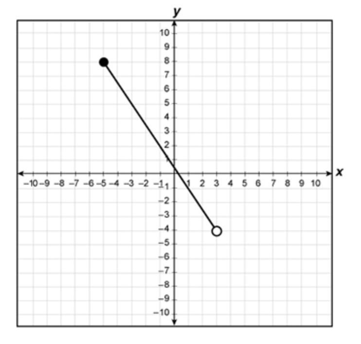 The graph of part of linear function h is shown on the grid. Which inequality best-example-1