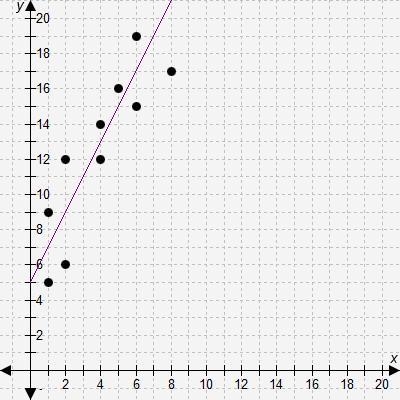 A y = 1/2x + 5 B y = 1/2x + 7 c y = 2x + 5 D y = y = 2x + 7-example-1