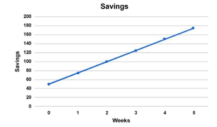 The graph below shows how much money you have in savings each week. Use this graph-example-1