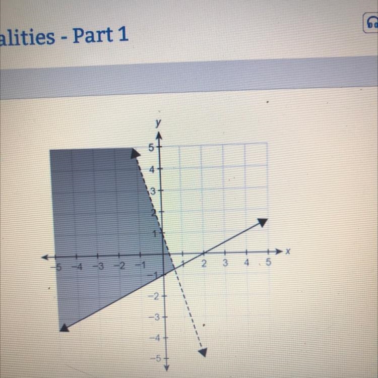 What system of linear inequalities is shown in the graph?-example-1