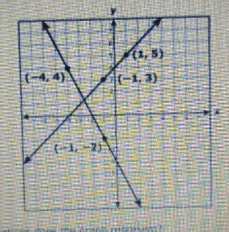 Which system of equations does the graph represent?​-example-1