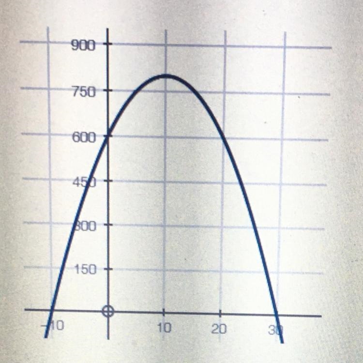 A graph of a quadratic function is shown below. Which of the following coordinates-example-1