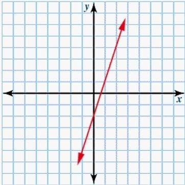 What is the slope of the line? slope = 1/3 slope = -3 slope = 3-example-1