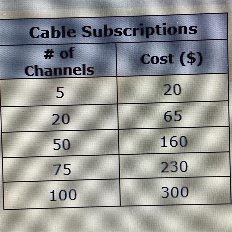 5. A new cable company charges its customers by the number of channels they order-example-1