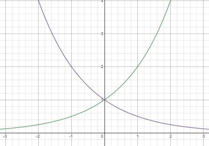 What is the domain and range of each curve?-example-1