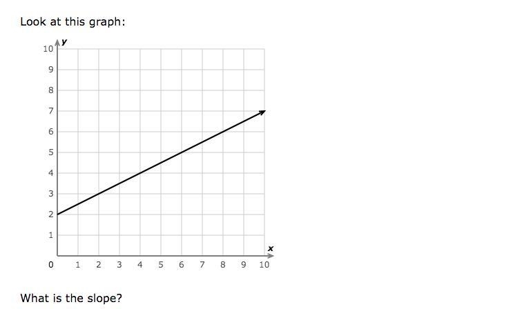 What is the slope of this graph?-example-1