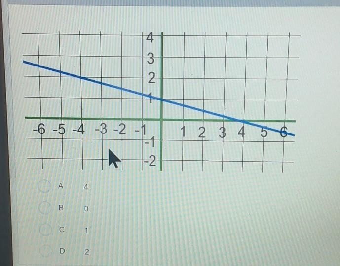 What is the y-intercept in the graph below? ​-example-1