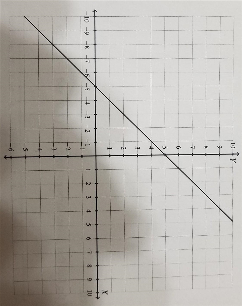 What is the y-intercept of this line?​-example-1