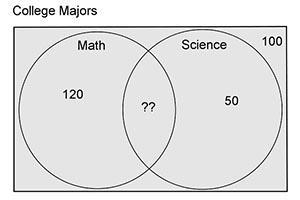 Three hundred high school seniors were surveyed about their intended college majors-example-1