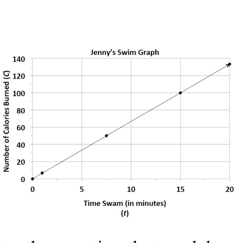 Jenny is a member of a summer swim team. a. Using the graph, determine how many calories-example-1