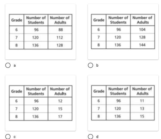 The ratio of students to adults on a field trip is 8 to 1. Which table correctly shows-example-1