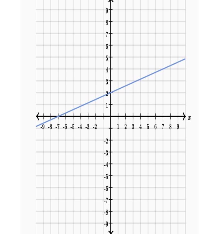 What is the x intercept of the line A(0,2) B(-7,0) C(2,0) D(0,-7) PLZ I NEED THIS-example-1