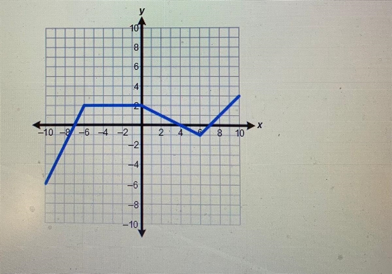 Calculate the rate of change over the interval of -10 < x < -6 of the graph-example-1