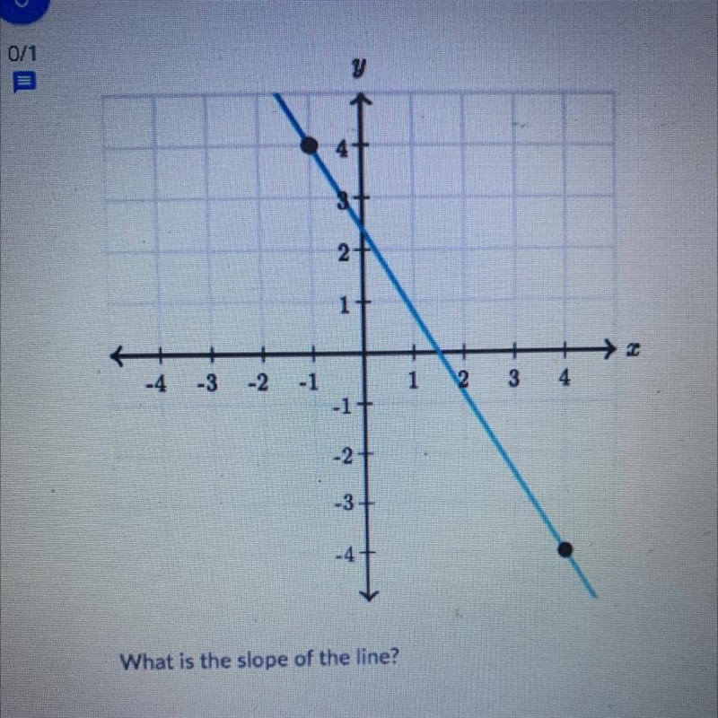 What is the slope of the line?-example-1