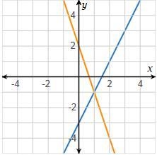 The orange and blue lines represent different linear functions. Write the color of-example-1