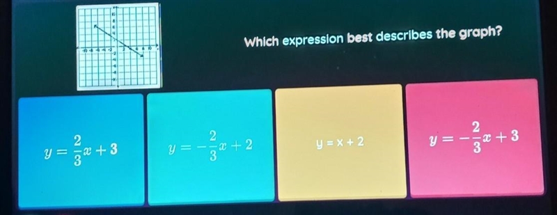 Which expression best describes the graph?​-example-1