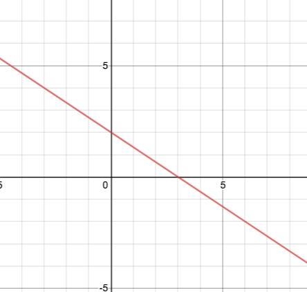 Write the equation of the line given the graph. Enter your equation in y=mx+b without-example-1