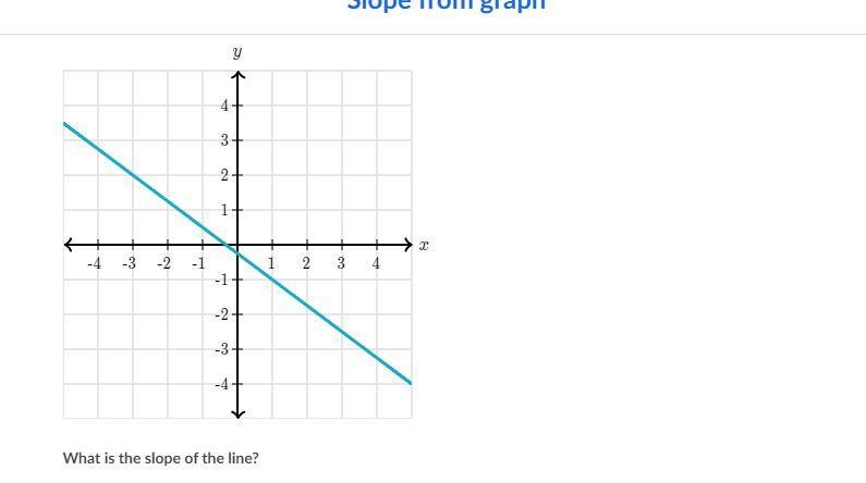 What is the slope of the line-example-1