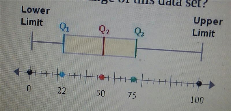 What is the range of this data set? A.) 53 B.) 60 C.) 100 D.) 40​-example-1