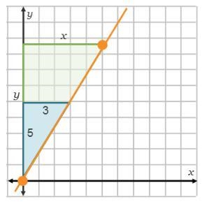 Use these similar triangles on the coordinate plane to determine the equation of a-example-1