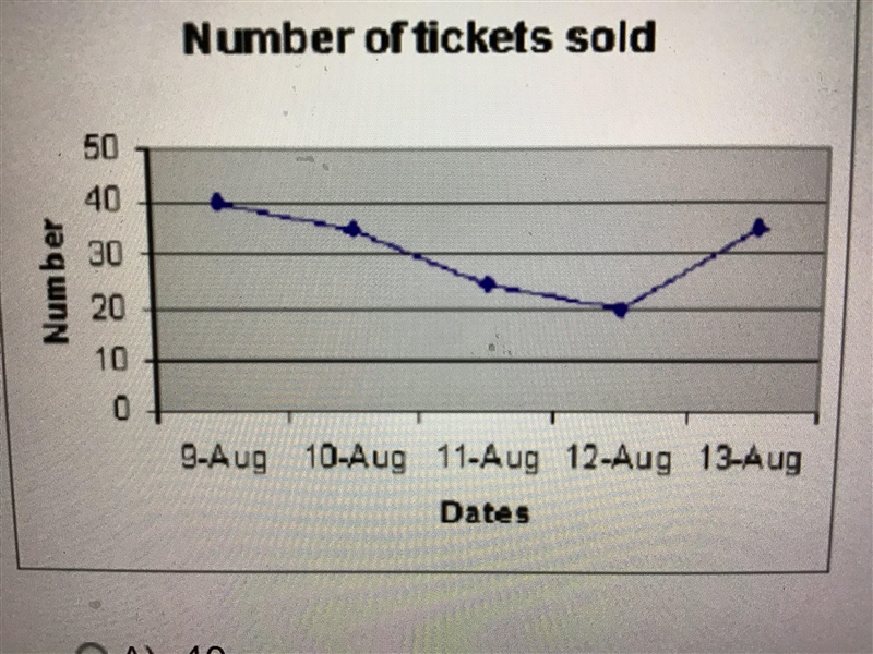 According to the line Gregg below what is the total number of tickets sold ?-example-1