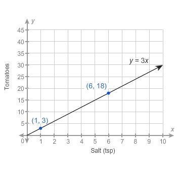 In a salsa recipe, the number of tomatoes added is proportional to the amount of salt-example-1