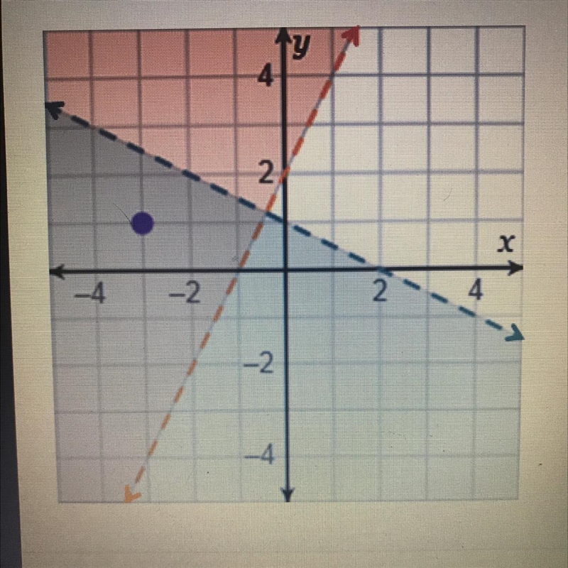 Which system of inequalities with a solution point is represented by the graph? y-example-1