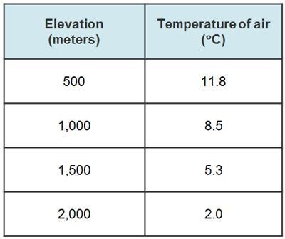 PLZZZZZZZZZ HELPME PLZ As elevation increases, temperature decreases. At which elevation-example-1