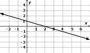 Which of these is a solution to the equation graphed below?-example-1