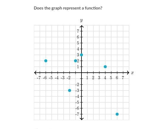 Does the graph represent a function?-example-1