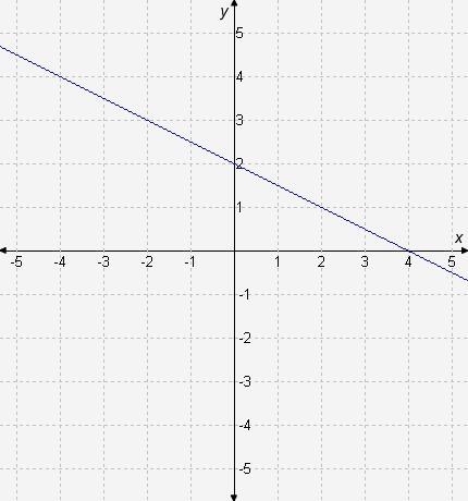 The equation of the graphed line is..... x+......y=4 ANSWER FAST PLZZXZZ FILL IN THE-example-1