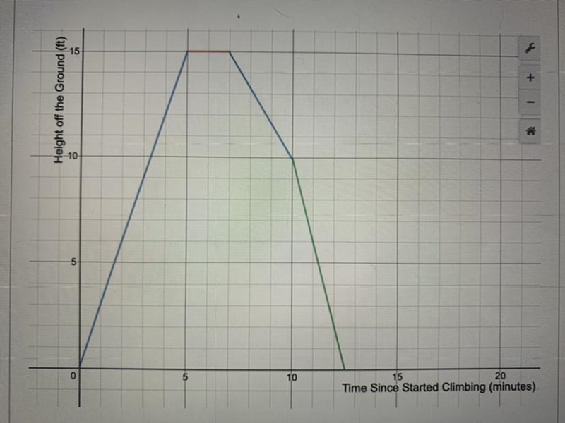 Annabelle went rock climbing. The below graph is a model of her climbing as time passes-example-1