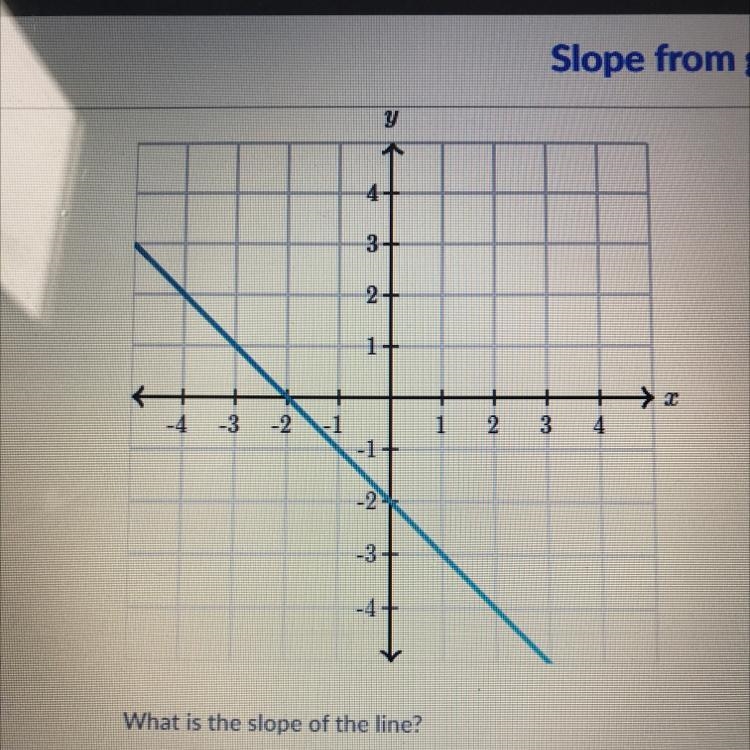 What is the slope of the line? PLEASE AS SOON AS POSSIBLE!! 13 points for whoever-example-1