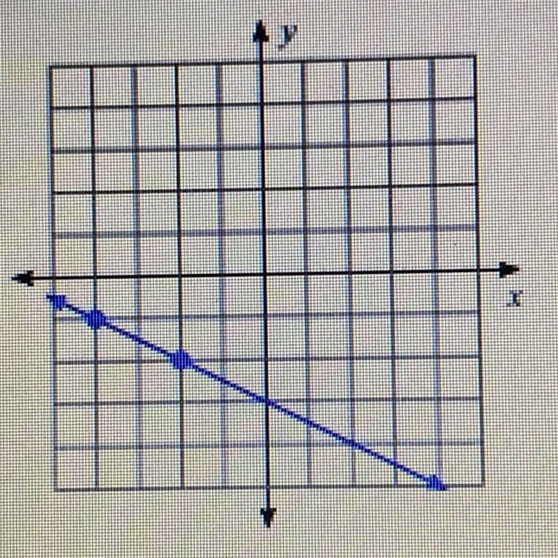 Find the slope of the line. Use the "/" to make a fraction if needed. Reduce-example-1