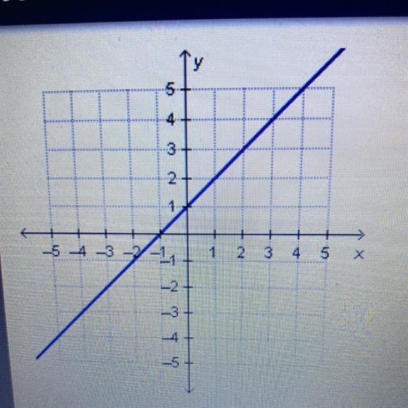 What is the slope of the line in the graph?-example-1