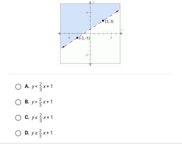 This graph shows the solution to which inequality (3 3) (-3 -1)-example-1