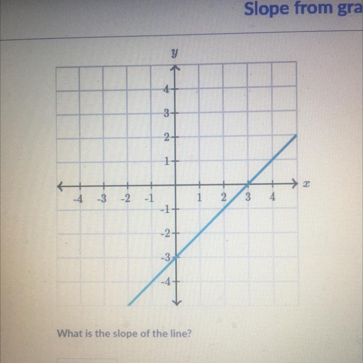 What is the slope of the line? pls help me-example-1