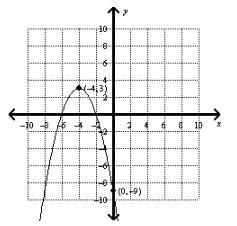 Write a quadratic function that models the graph in vertex form.-example-1