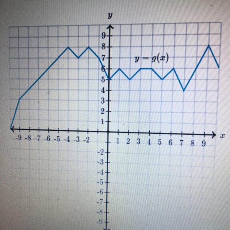 What is the input value other than 7 for which g(x)=4? X= Please help it will be greatly-example-1