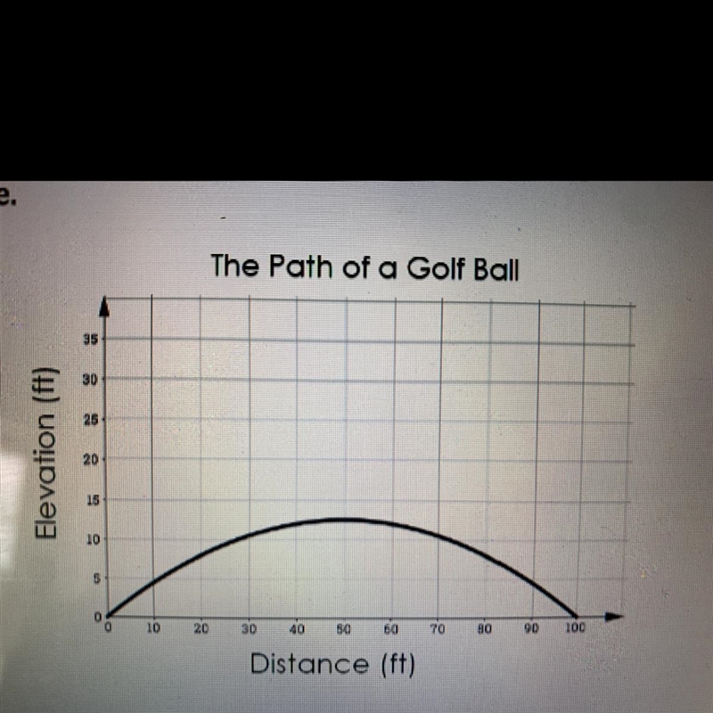 The graph shows the elevation of a golf ball with respect to distance from the tee-example-1