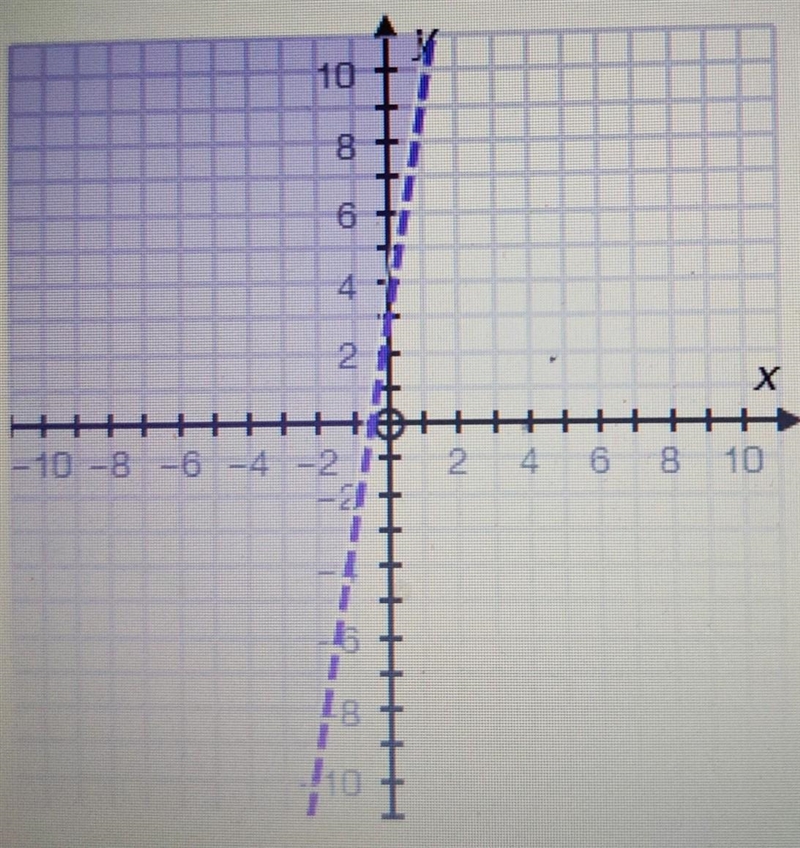 Which of the following inequalities matches the graph? A. 6x+y<3 B. -6x+y<3 C-example-1