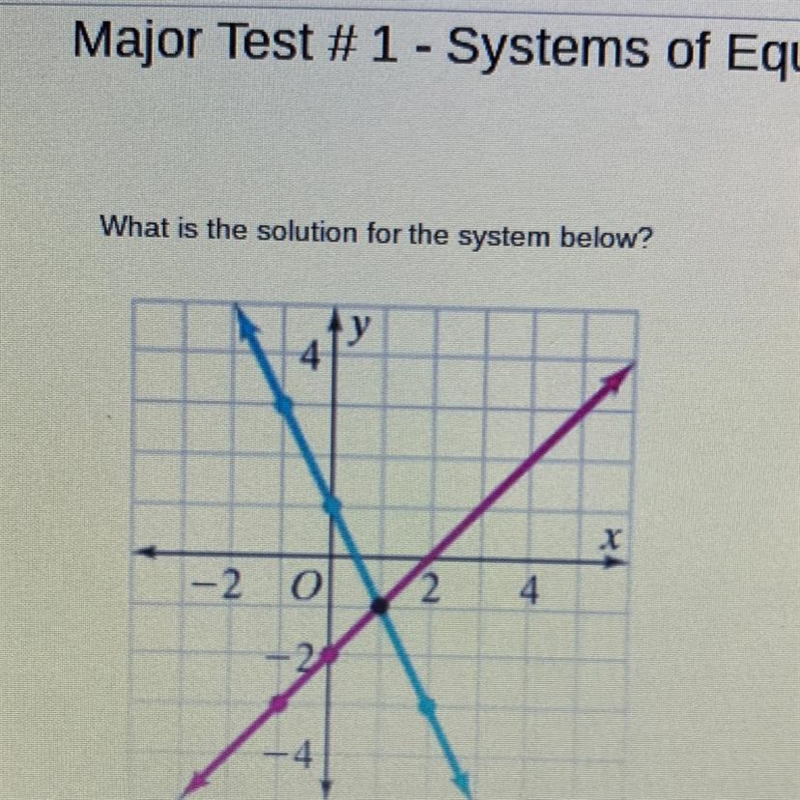 What is the solution for the system below? у 4 -2 0 2 4 4 (2,0) (0-2) 0 (1-1)-example-1