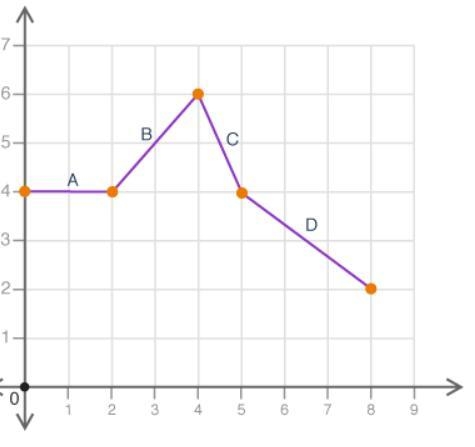 Which interval on the graph could be described as linear constant?-example-1