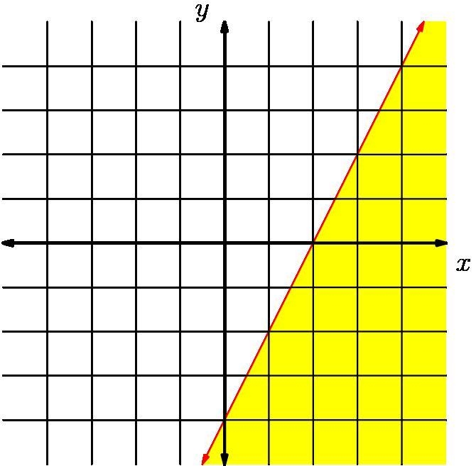 I really need help with this problem. I have to find a linear inequality with this-example-1