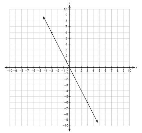 What is the slope of the line on the graph? Enter your answer in the box.-example-1